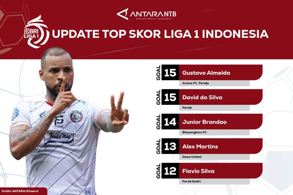 Daftar Top Skor Liga 1 Di Indonesia Terupdate 2025